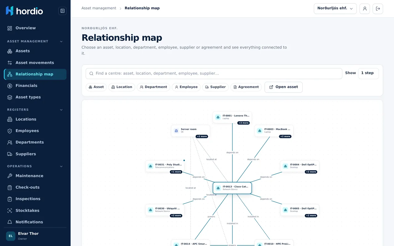 The relationship map, showing a network switch and the servers, computers and power supply connected to it